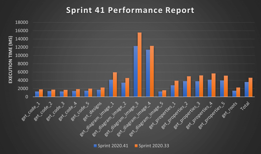 Sprint 41 Performance Chart Sprint 41 Performance Chart