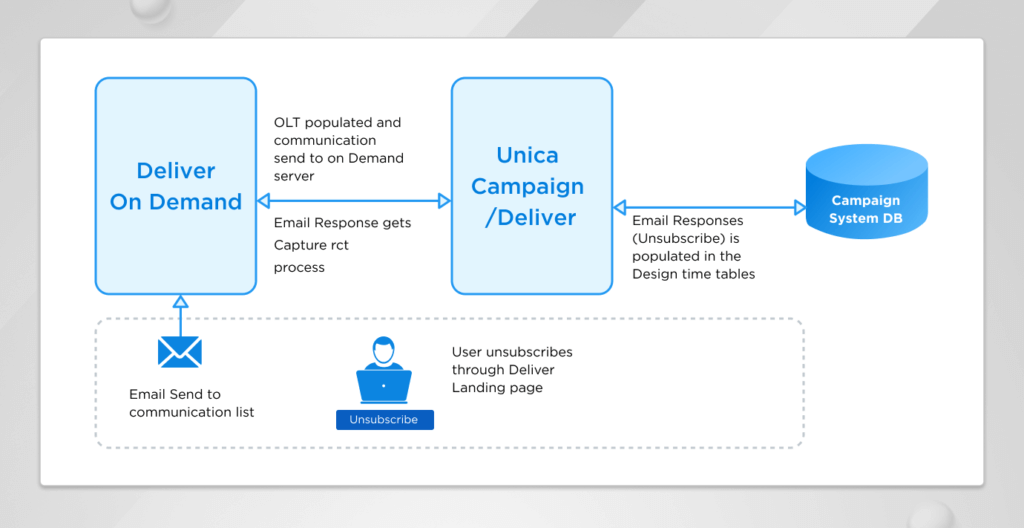 Unsubscribing Email in Unica Deliver