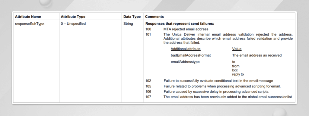 Unsubscribing Email in Unica Deliver