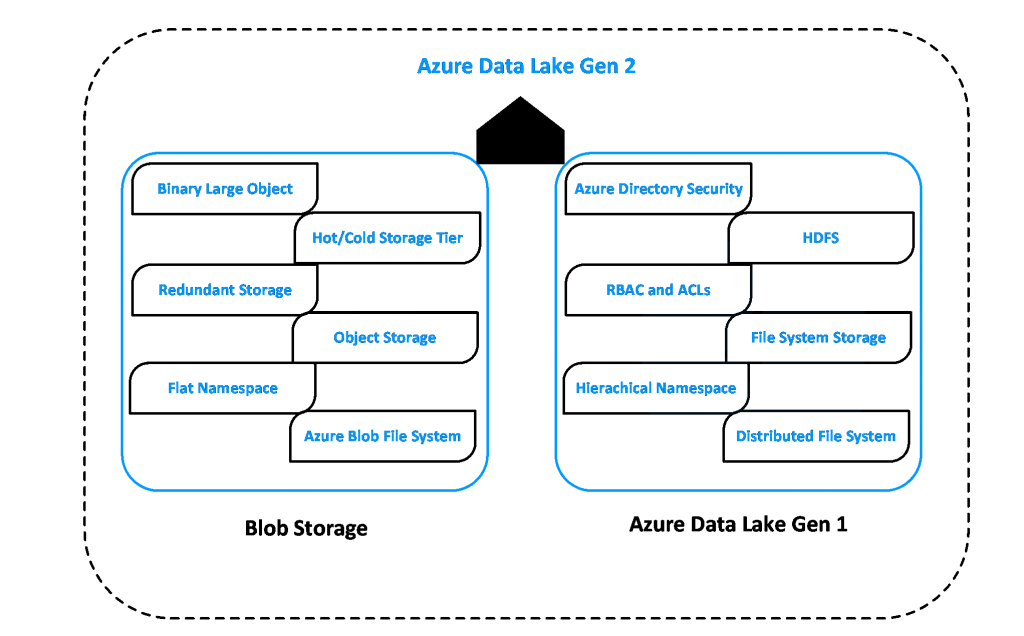 Azure Data Lake gen2