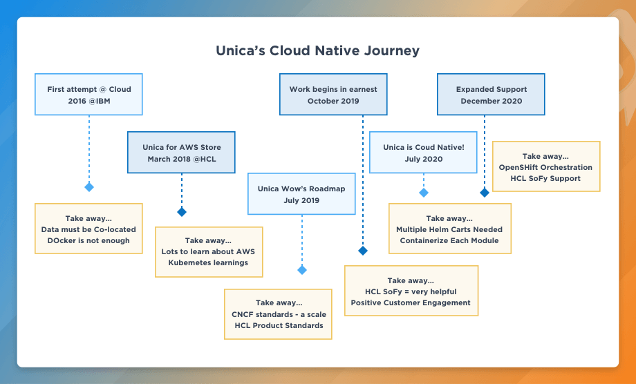 Unica’s Cloud Native Journey