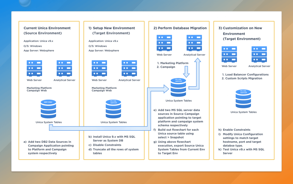 Unica System DB Migration