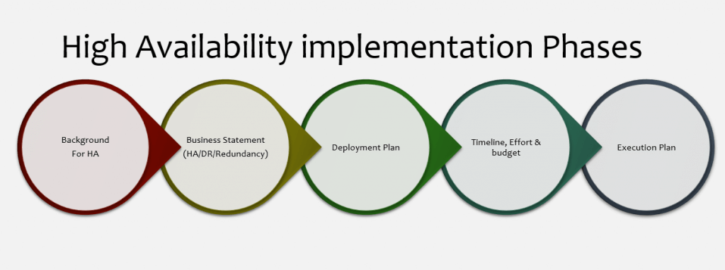 high availability implementation phases
