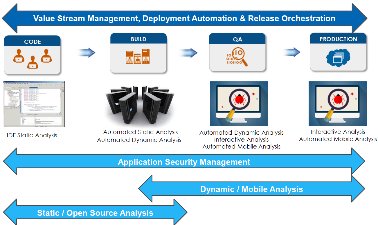 AppSec Release Orchestration