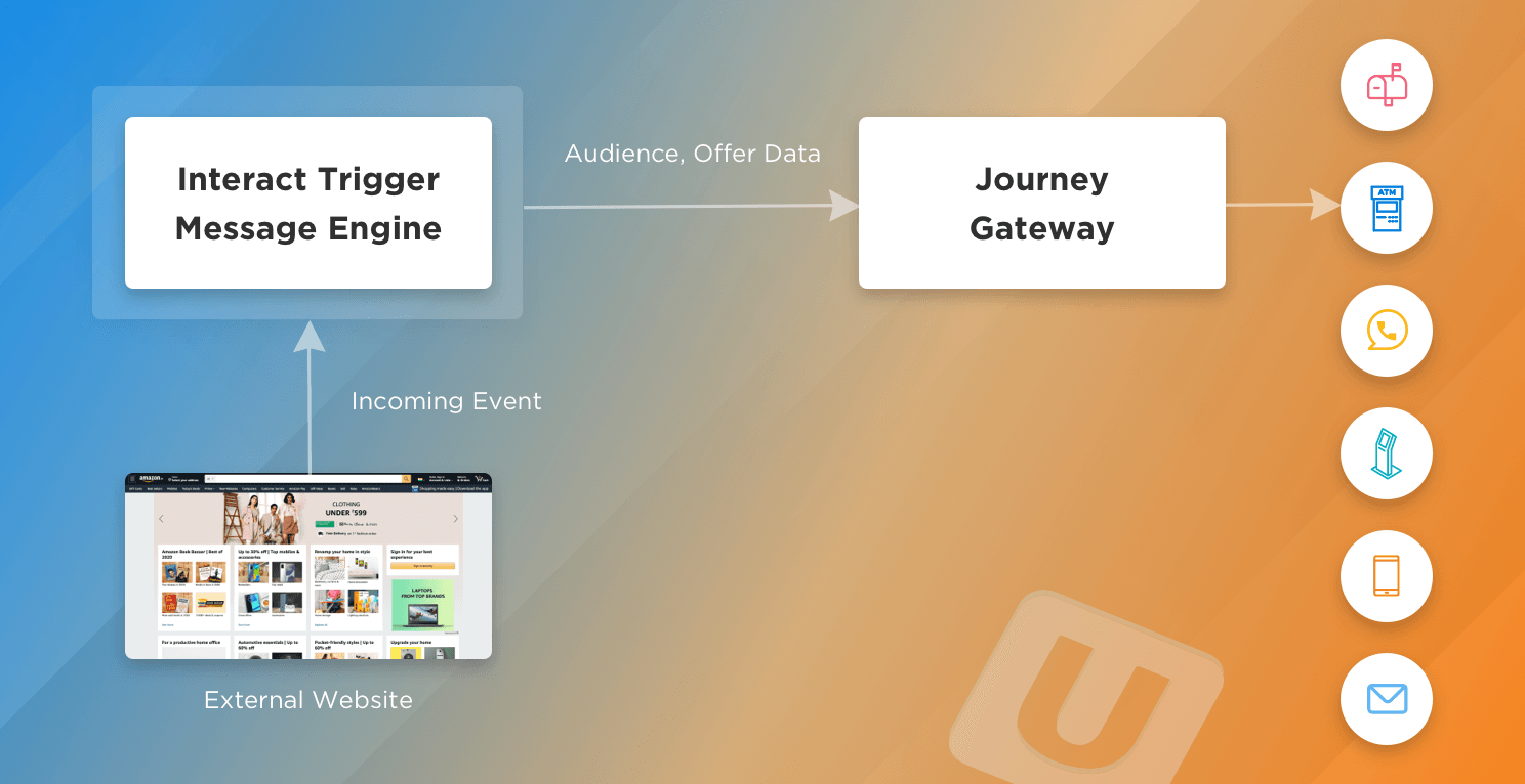 Seamless communication between Unica Interact and Unica Journey