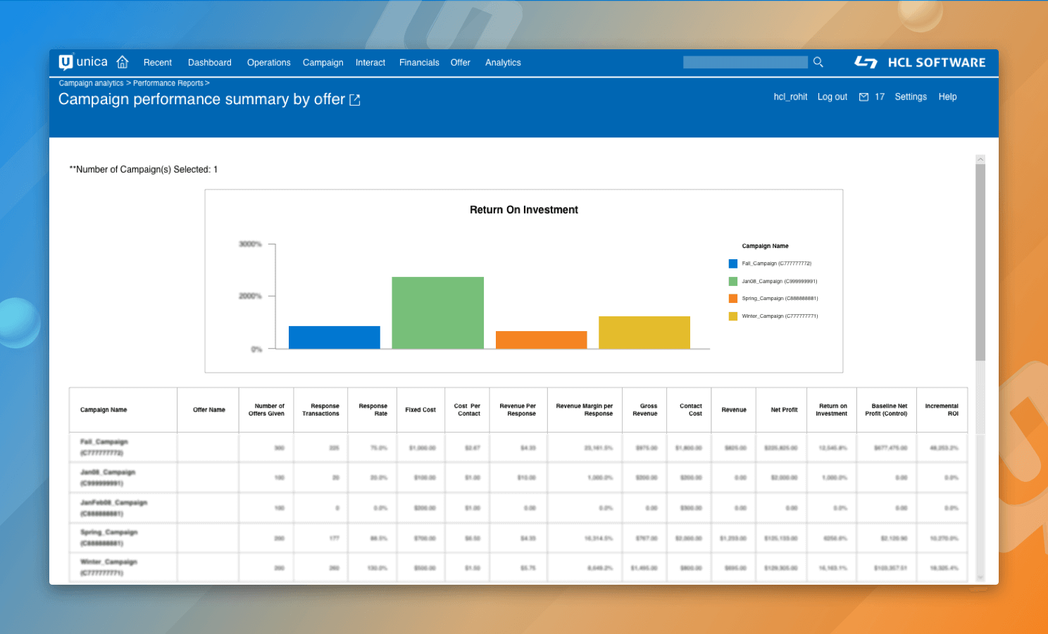 Marketing Reports- ROI