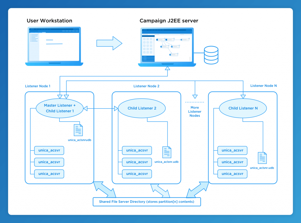 Campaign Listener Clustering and Listener Failover