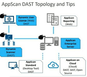 AppScan Dast Topology and Tips