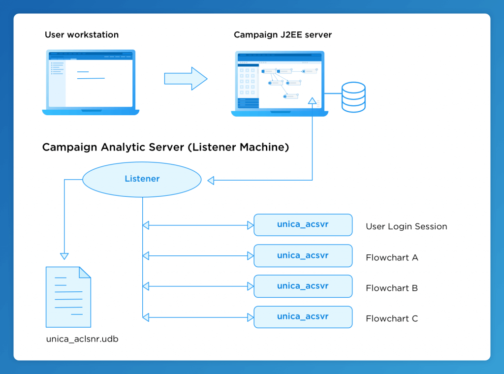 Campaign Listener Clustering and Listener Failover