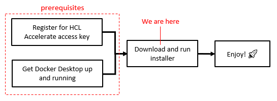 HCL Accelerate User Access Key