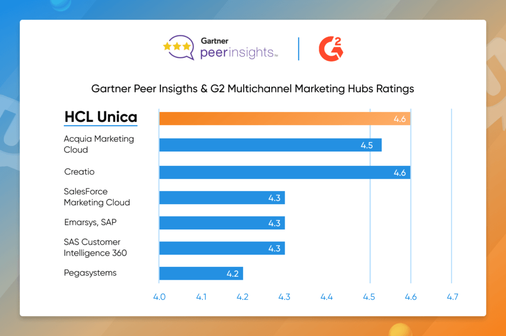 Top 8 B2C Enterprise Marketing Automation Software