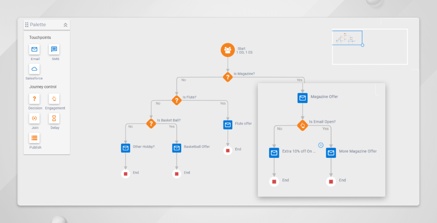 Unica Journey – Handling Dynamic Content