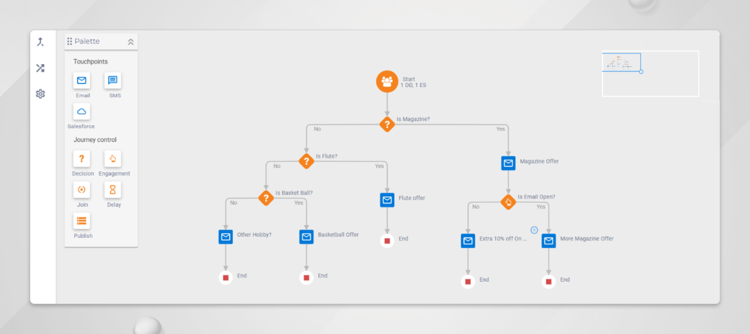 Unica Journey – Handling Dynamic Content