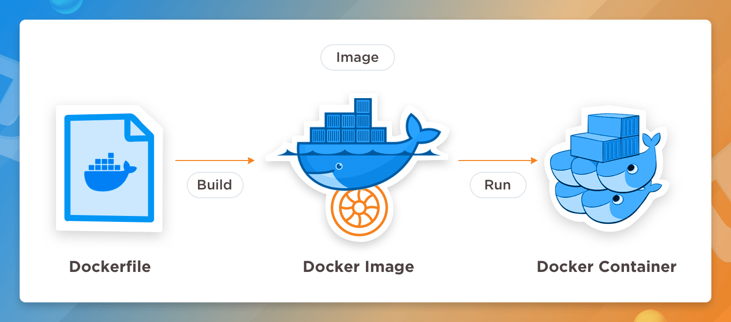 Dockerfile, Docker Image, Docker Container