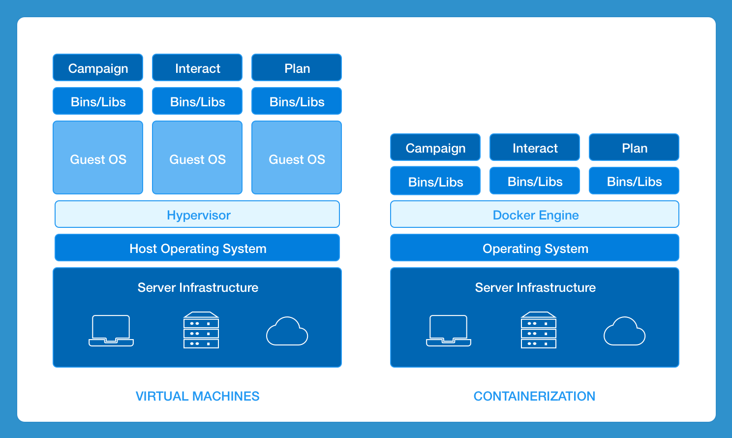 Virtual Machine vs. COntainerization
