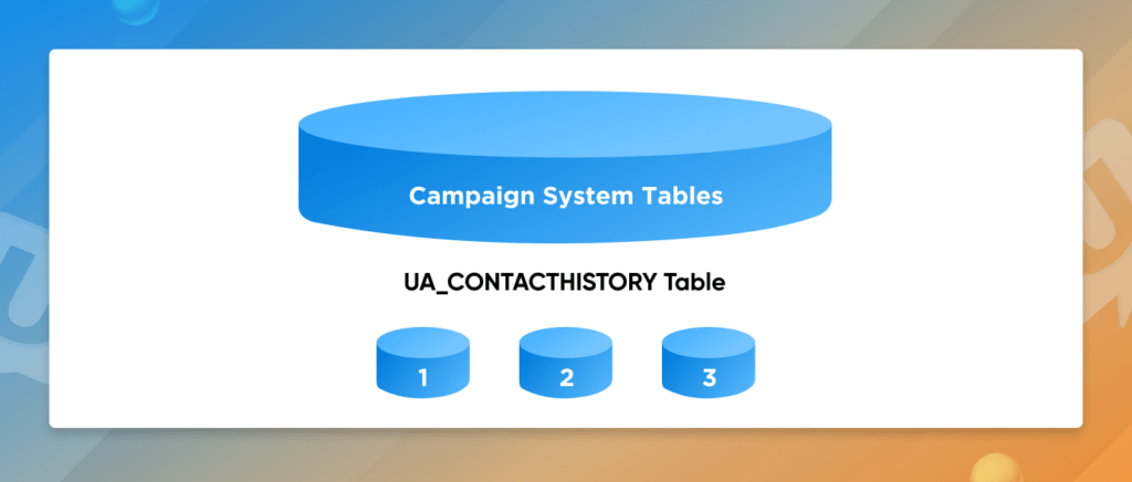 Database tuning for Unica Campaign