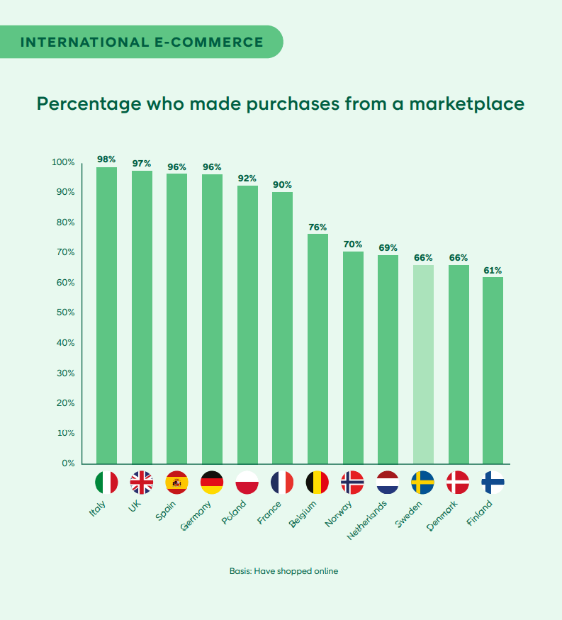 international e-commerce