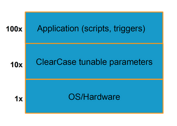 THE PERFORMANCE STACK
