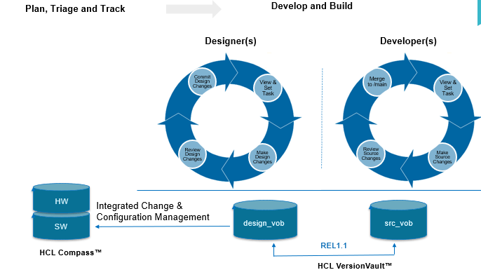co development and reduced tco