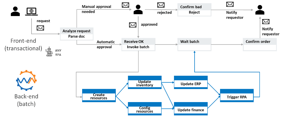 Business Process Management