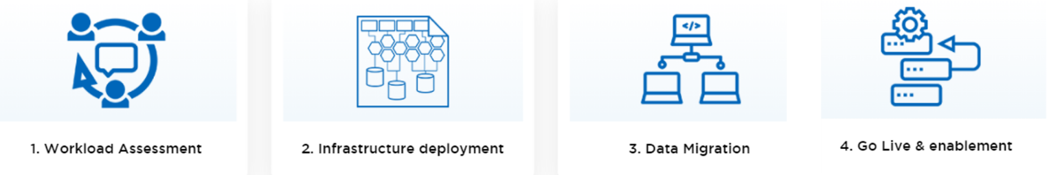 4 step migration technique