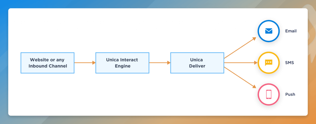 Real Time Personalized Outbound Messages with Unica Interact and Deliver Integration